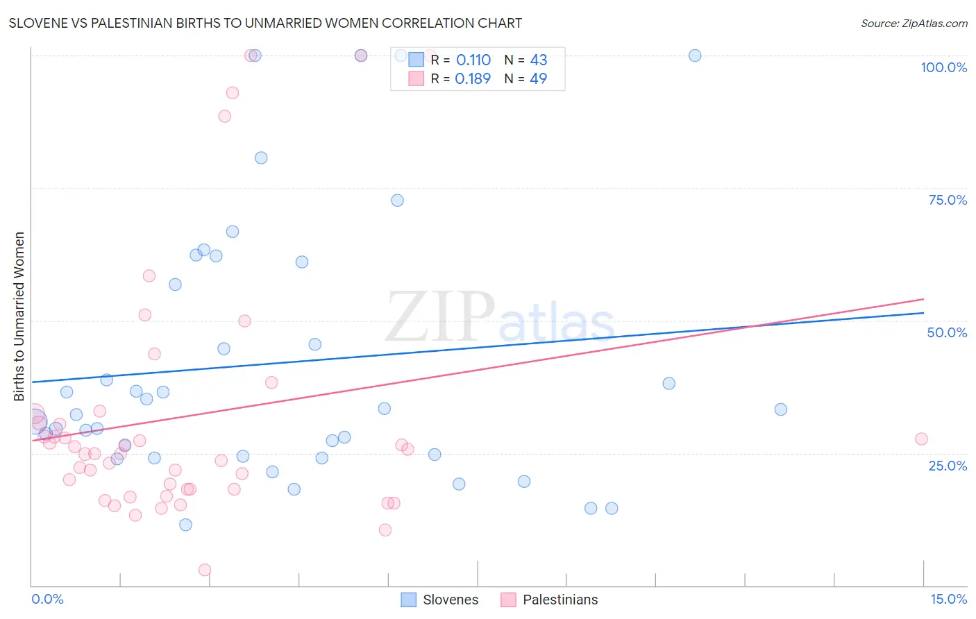 Slovene vs Palestinian Births to Unmarried Women