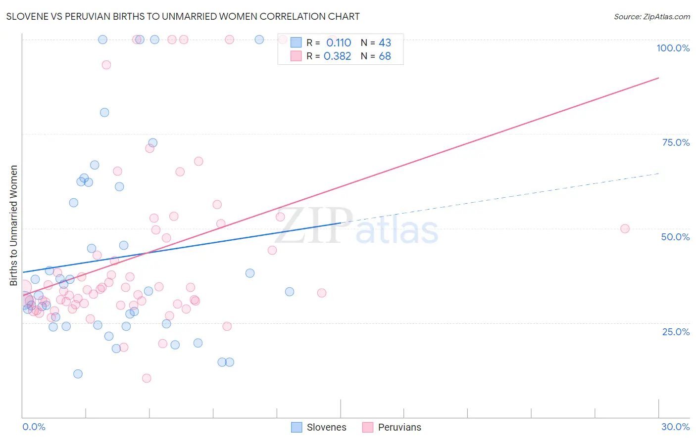 Slovene vs Peruvian Births to Unmarried Women
