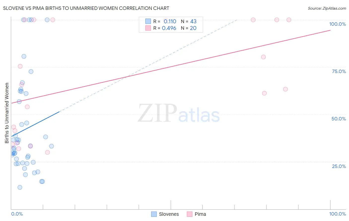 Slovene vs Pima Births to Unmarried Women