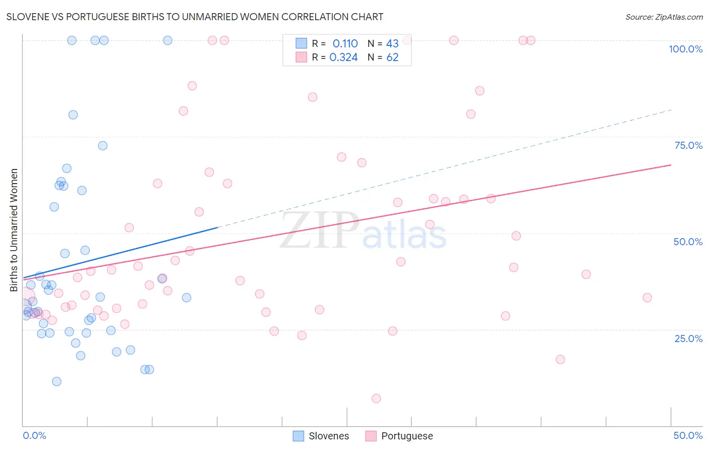 Slovene vs Portuguese Births to Unmarried Women