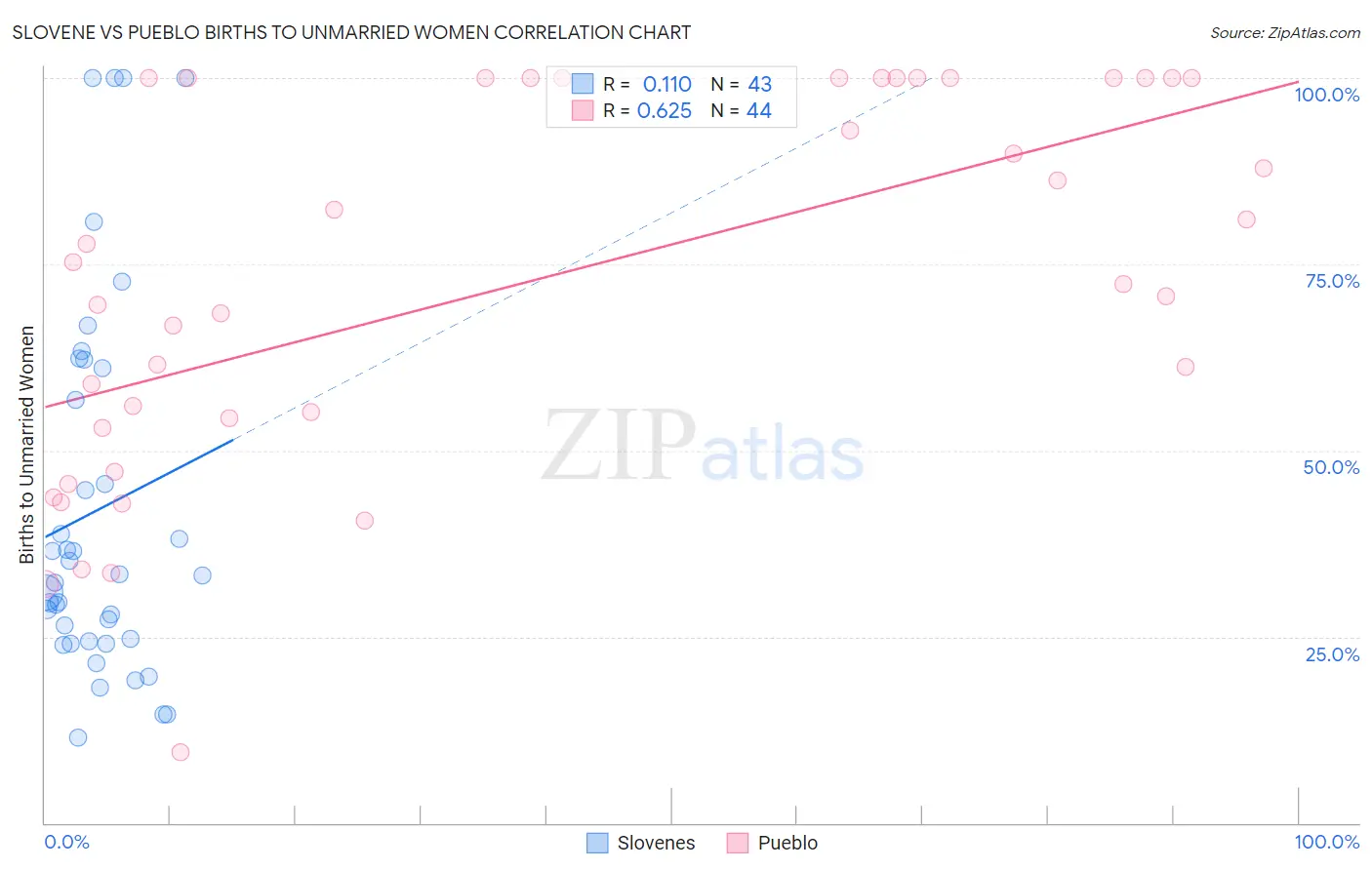 Slovene vs Pueblo Births to Unmarried Women