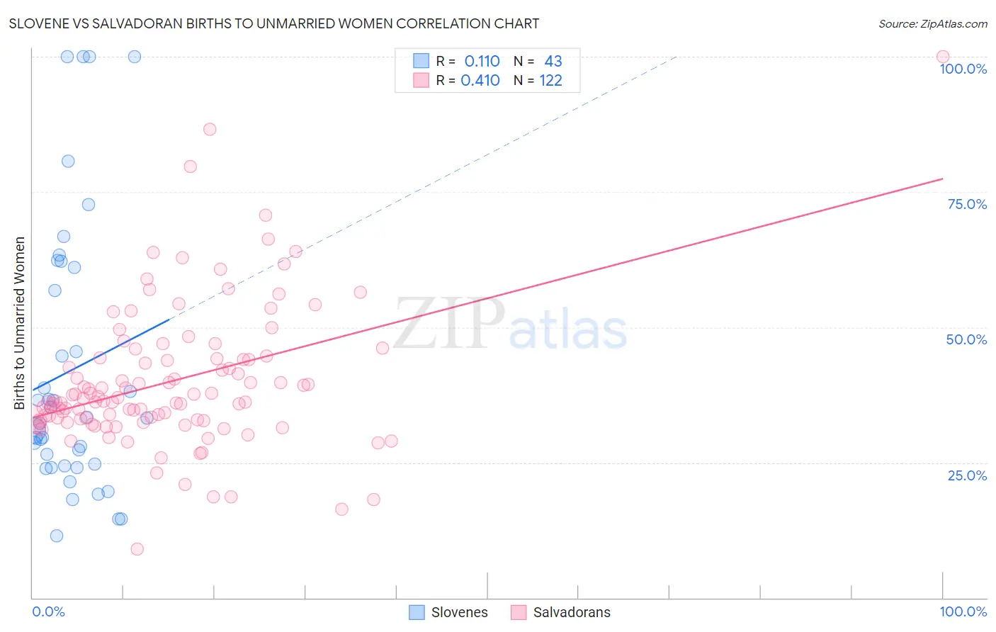 Slovene vs Salvadoran Births to Unmarried Women