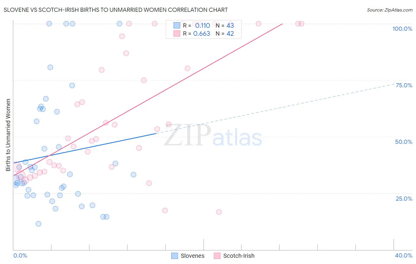 Slovene vs Scotch-Irish Births to Unmarried Women