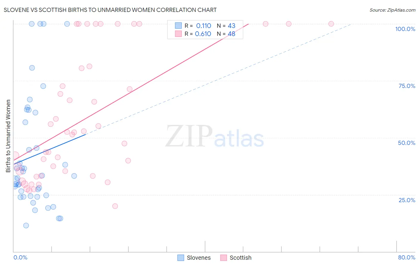 Slovene vs Scottish Births to Unmarried Women