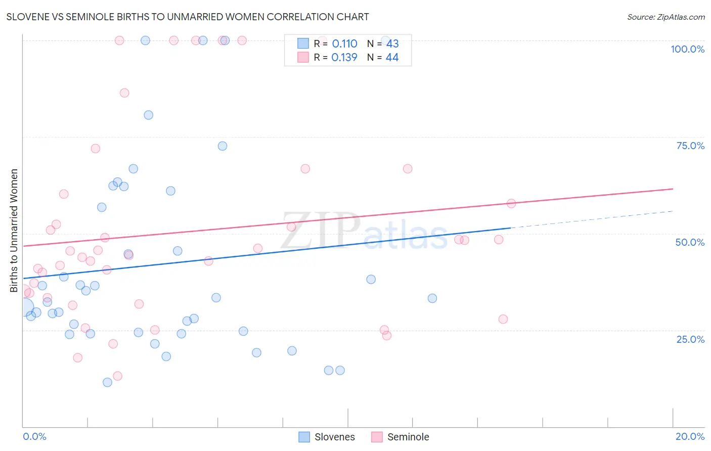 Slovene vs Seminole Births to Unmarried Women