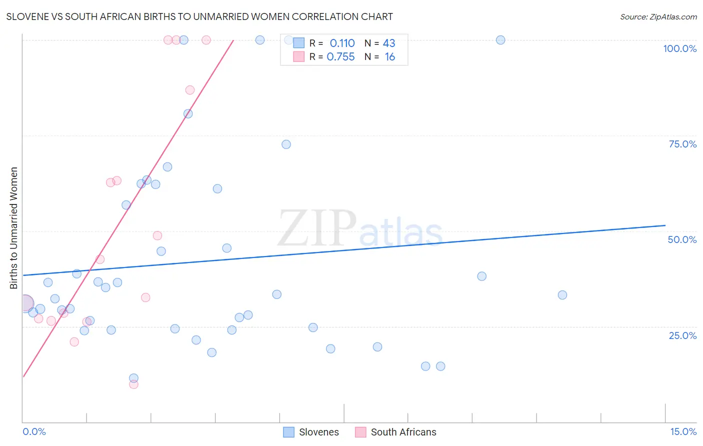Slovene vs South African Births to Unmarried Women