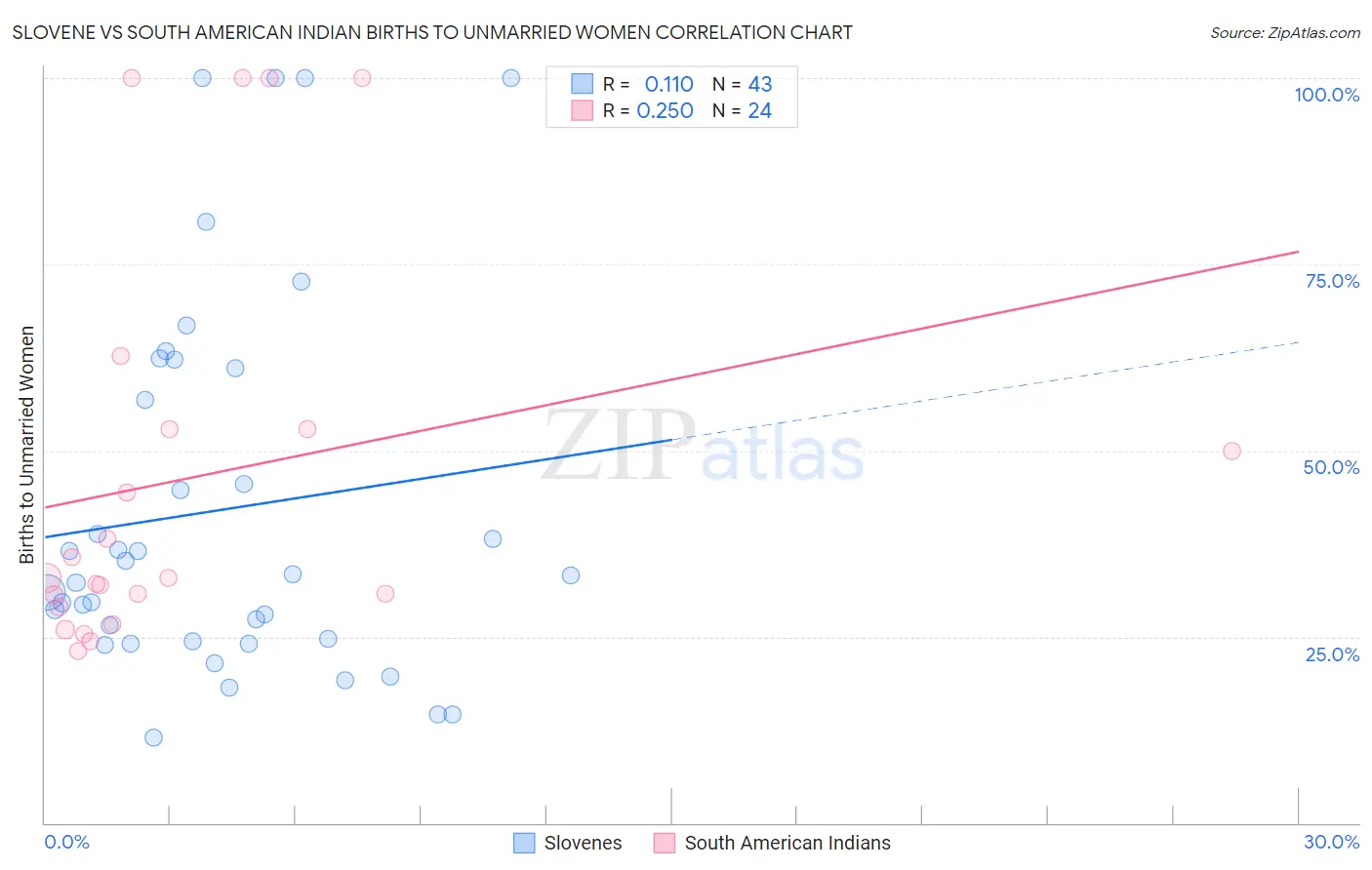 Slovene vs South American Indian Births to Unmarried Women