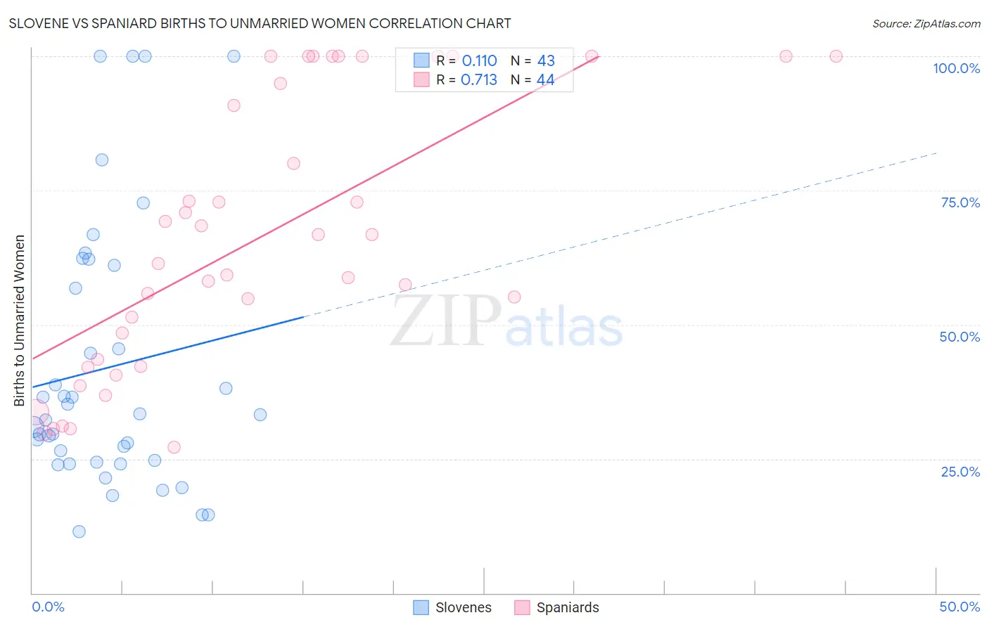 Slovene vs Spaniard Births to Unmarried Women