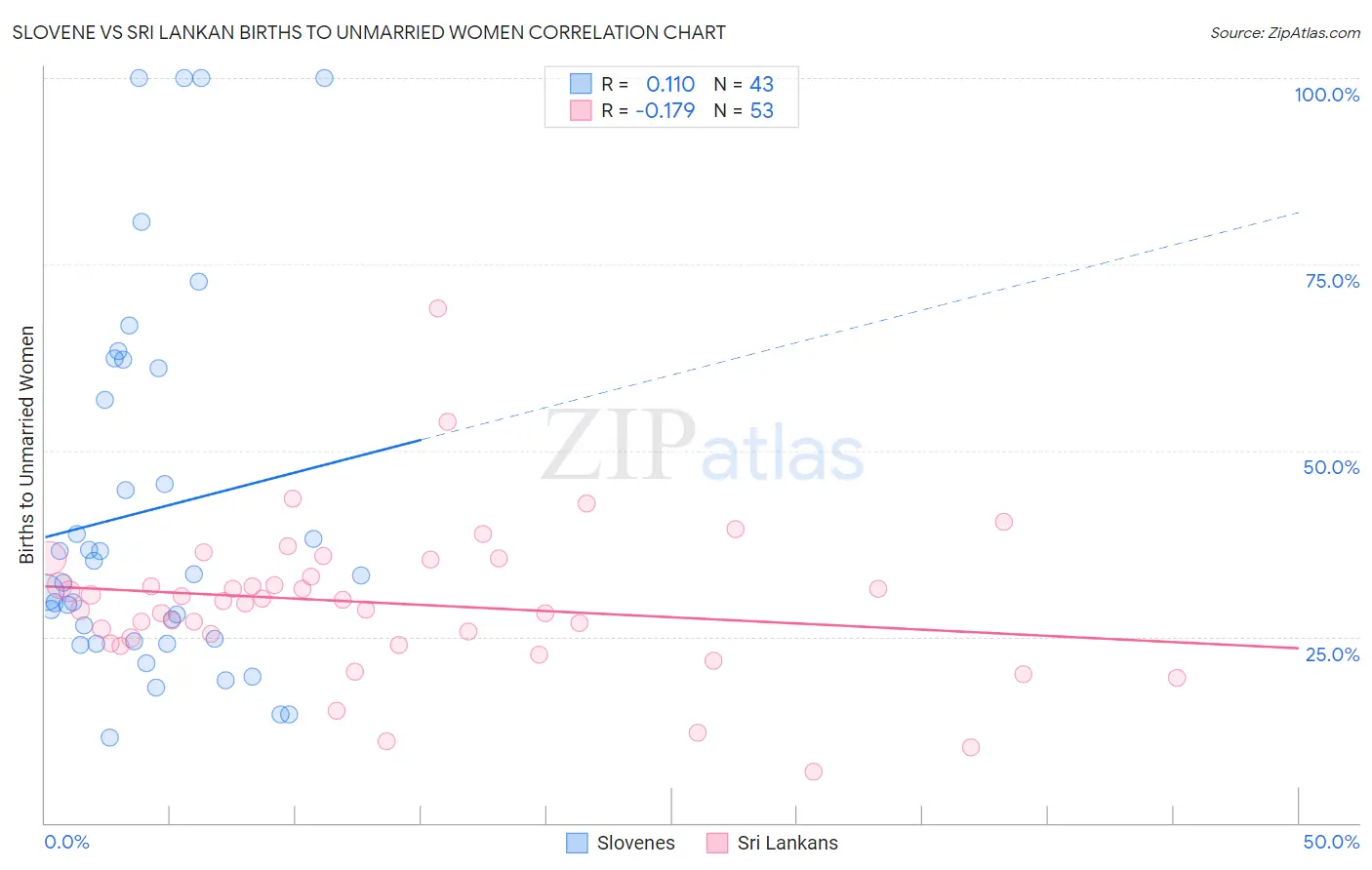Slovene vs Sri Lankan Births to Unmarried Women