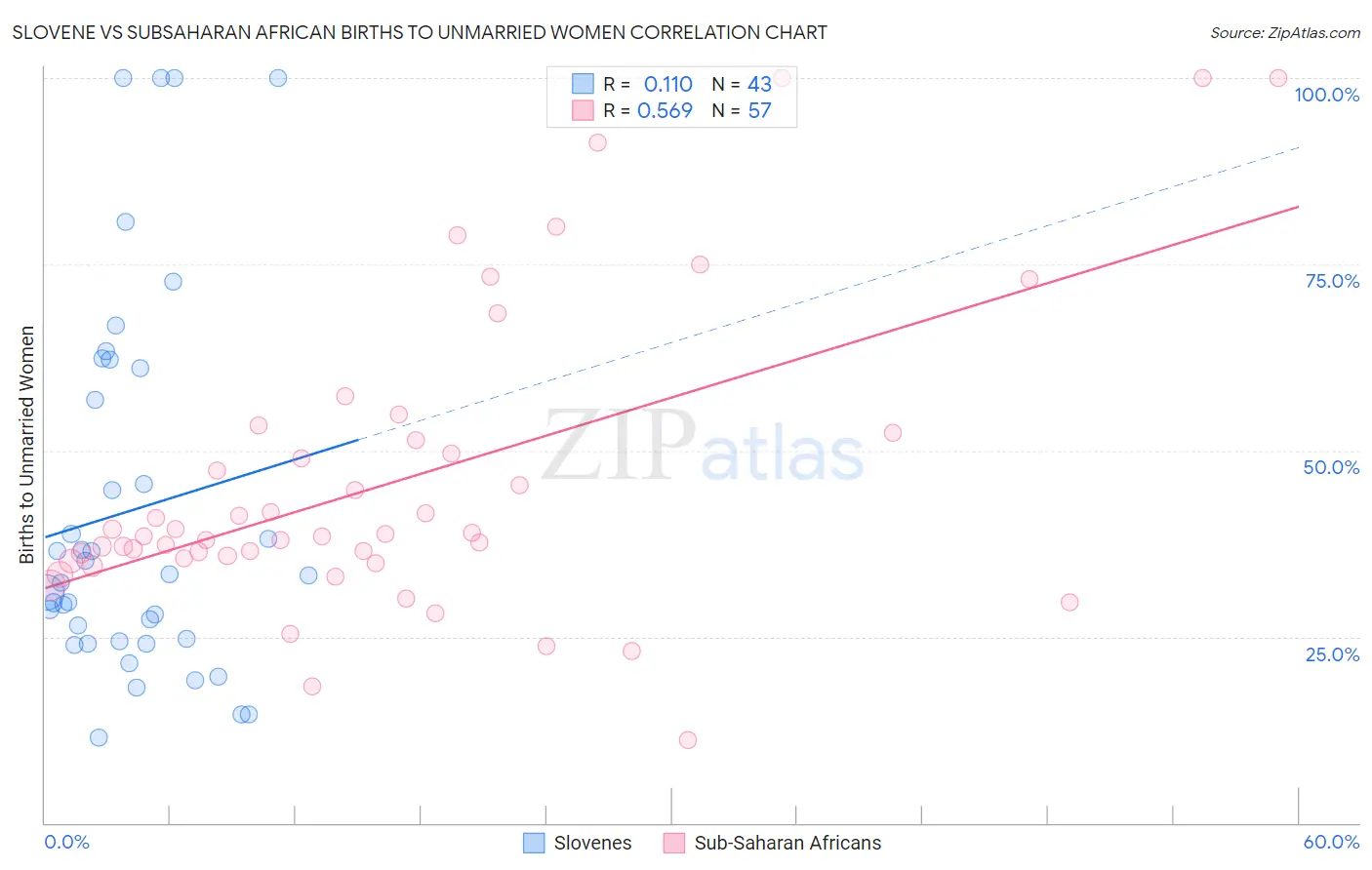 Slovene vs Subsaharan African Births to Unmarried Women