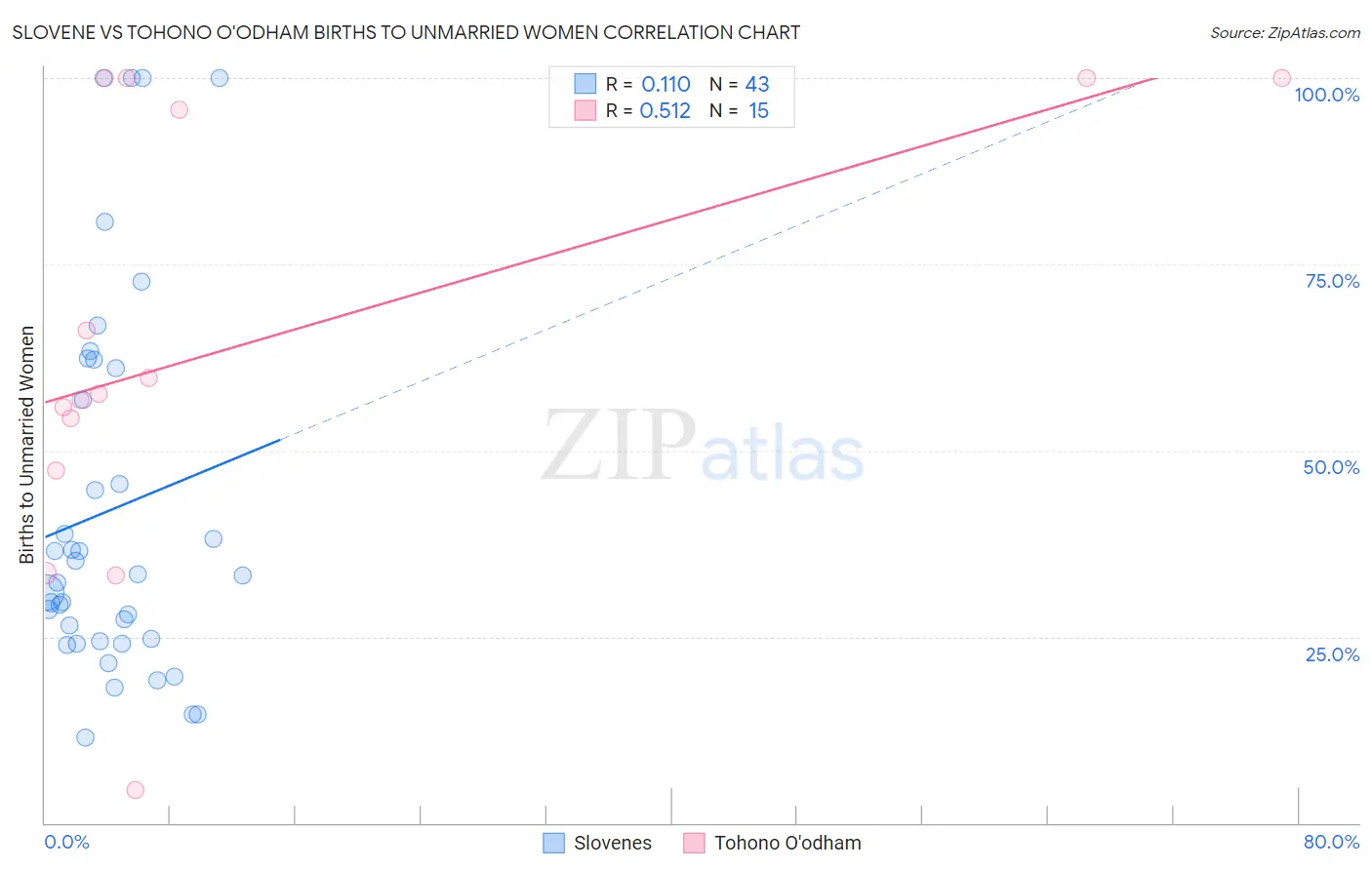 Slovene vs Tohono O'odham Births to Unmarried Women