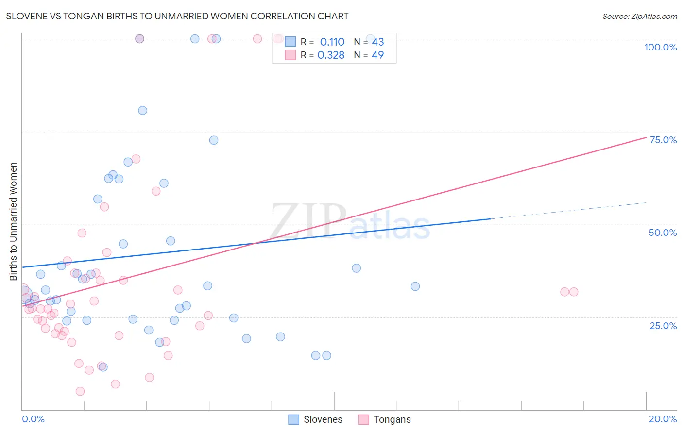 Slovene vs Tongan Births to Unmarried Women