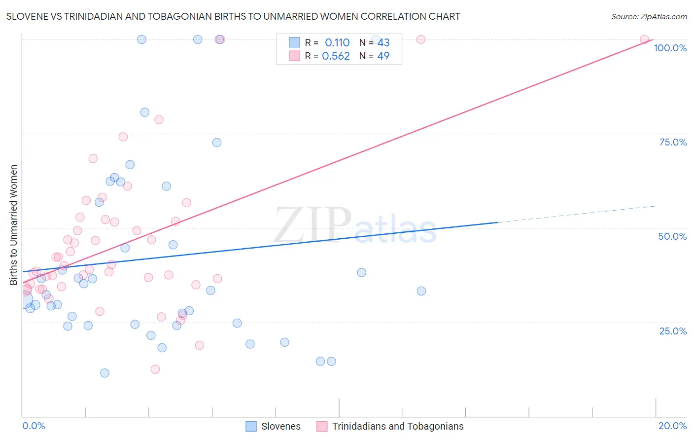 Slovene vs Trinidadian and Tobagonian Births to Unmarried Women