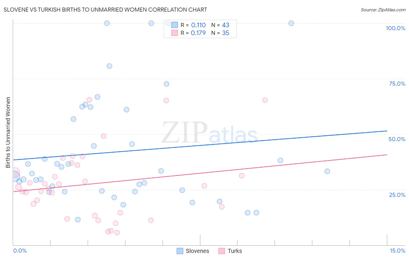 Slovene vs Turkish Births to Unmarried Women