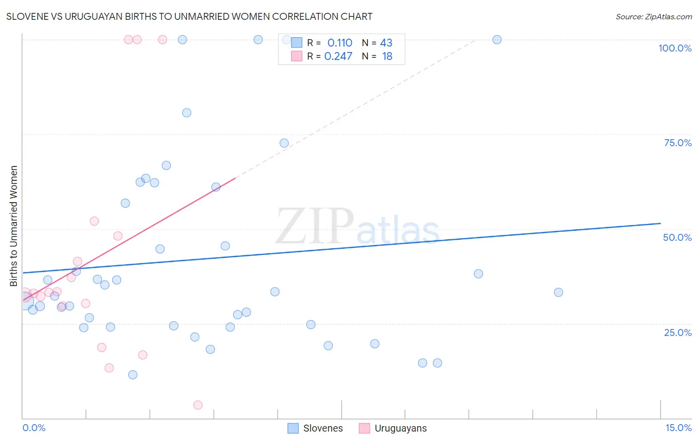 Slovene vs Uruguayan Births to Unmarried Women