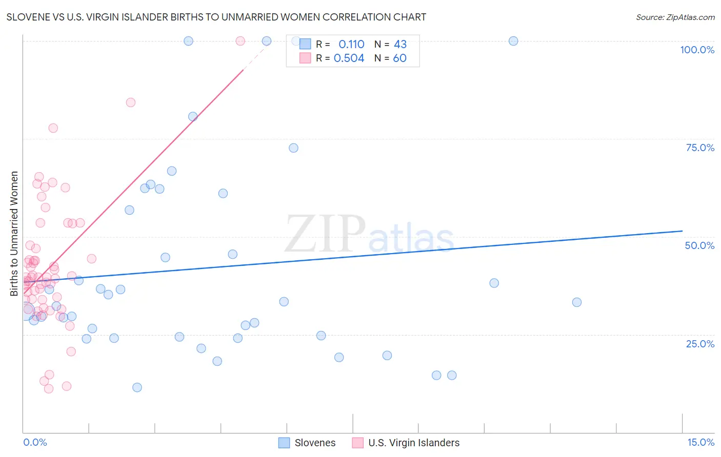 Slovene vs U.S. Virgin Islander Births to Unmarried Women
