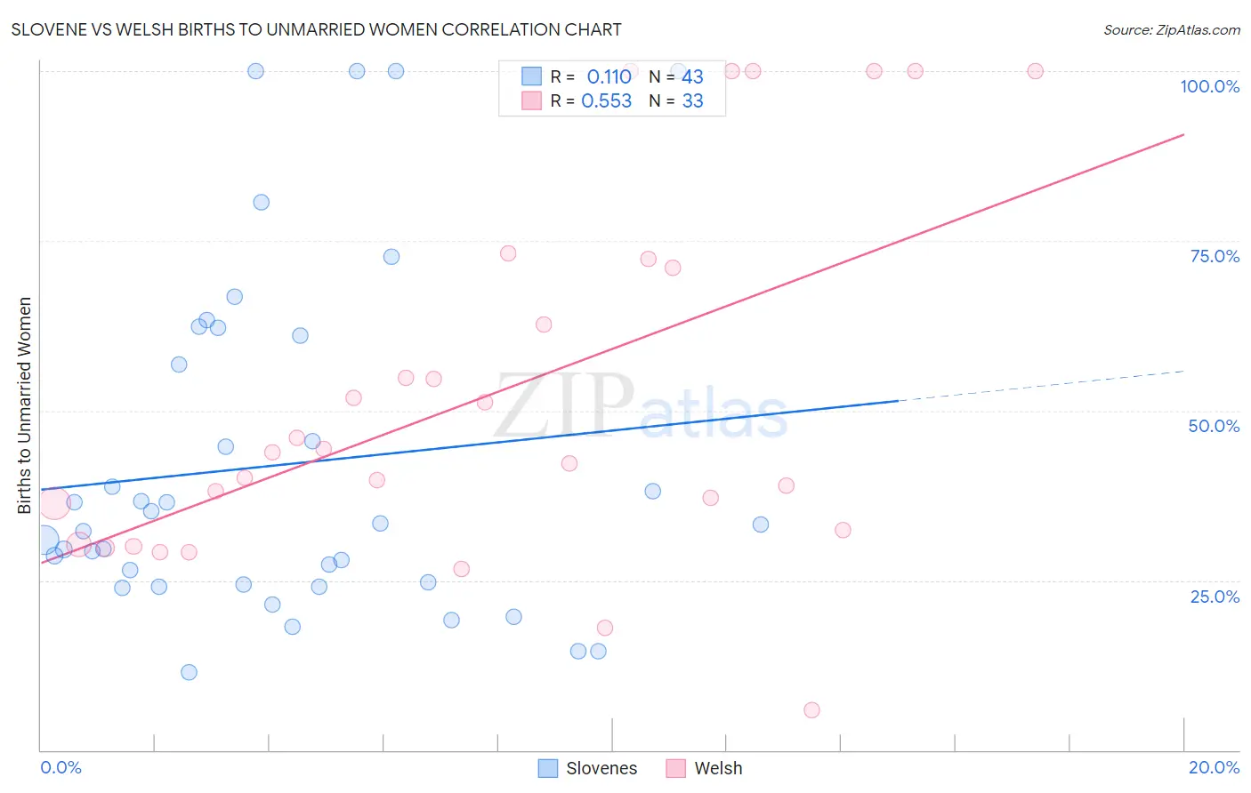 Slovene vs Welsh Births to Unmarried Women