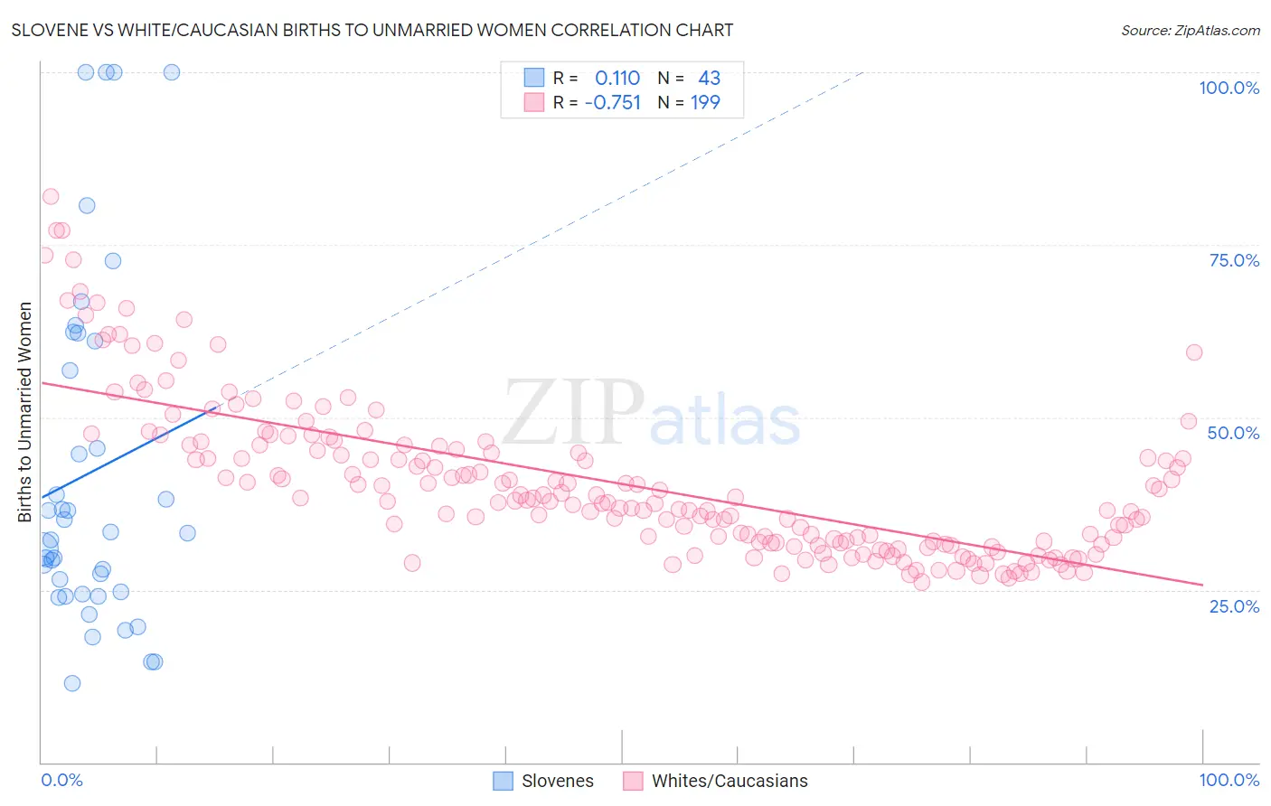 Slovene vs White/Caucasian Births to Unmarried Women