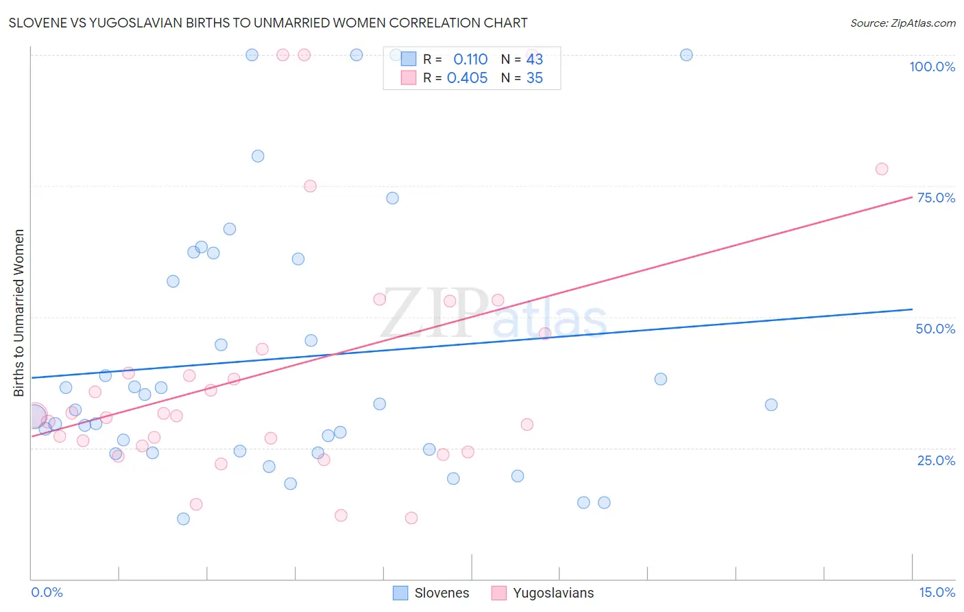Slovene vs Yugoslavian Births to Unmarried Women