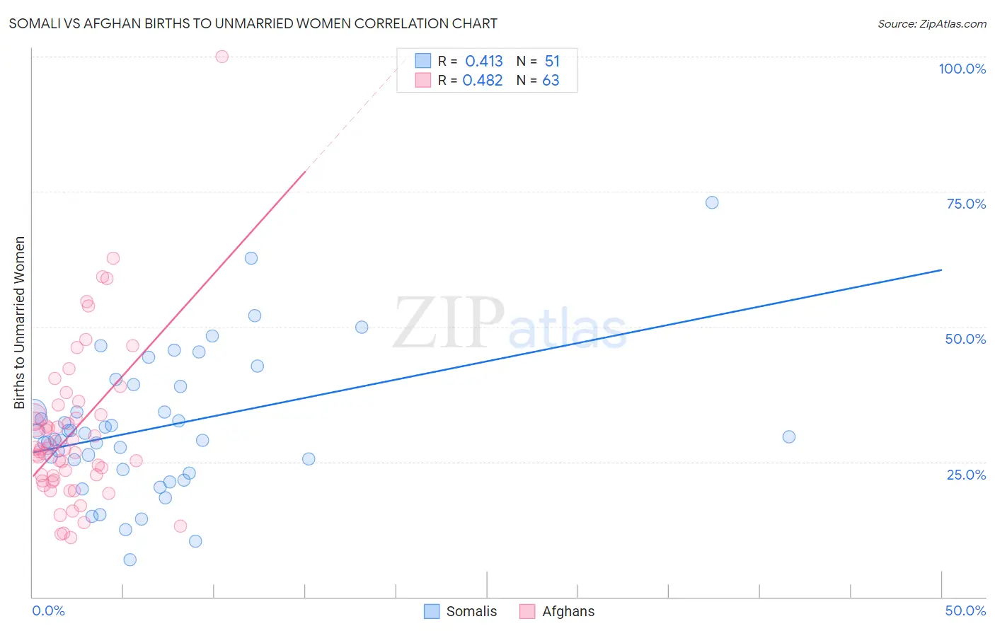 Somali vs Afghan Births to Unmarried Women