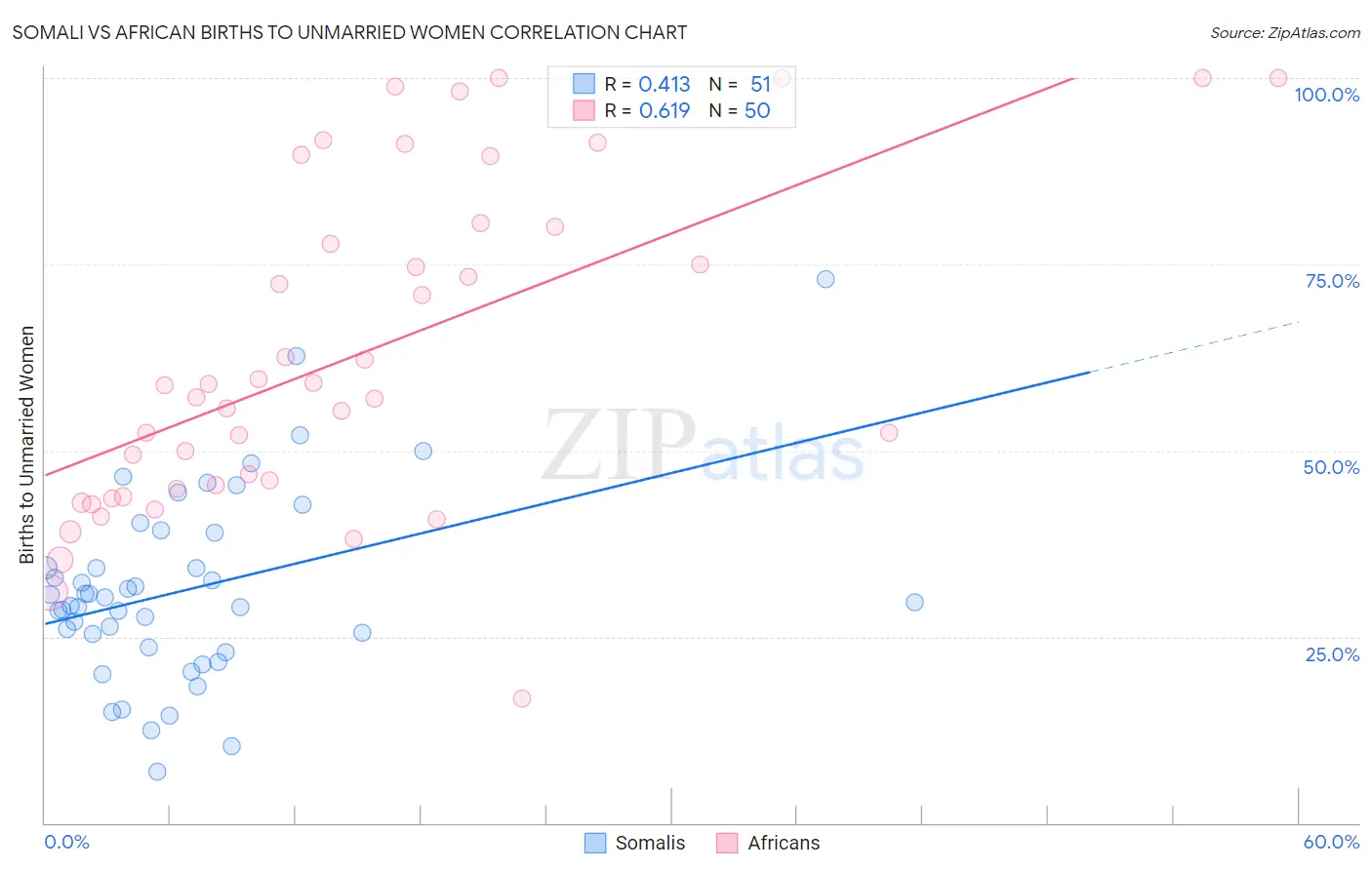 Somali vs African Births to Unmarried Women