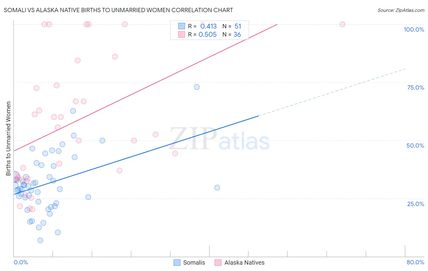 Somali vs Alaska Native Births to Unmarried Women
