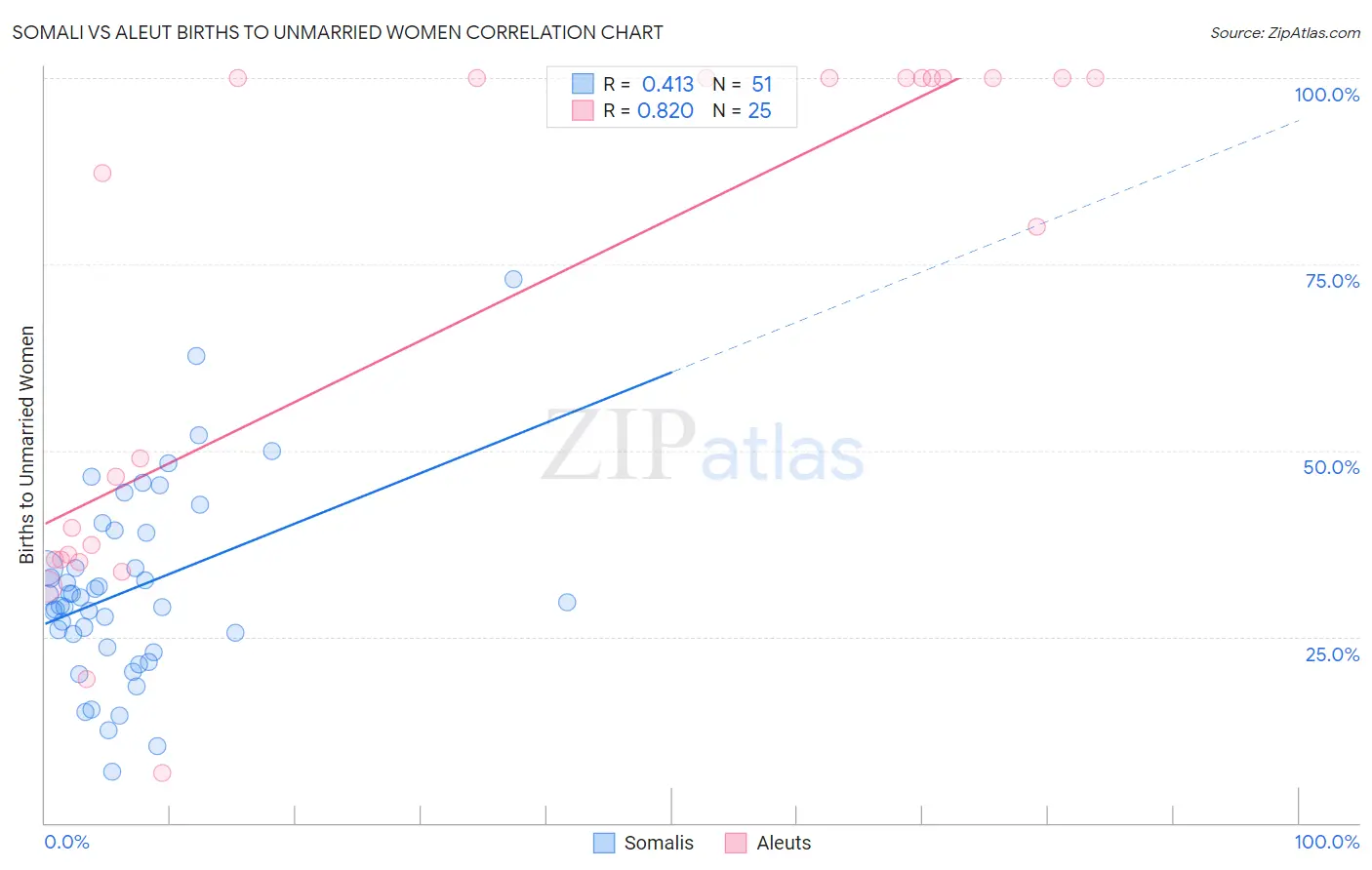 Somali vs Aleut Births to Unmarried Women