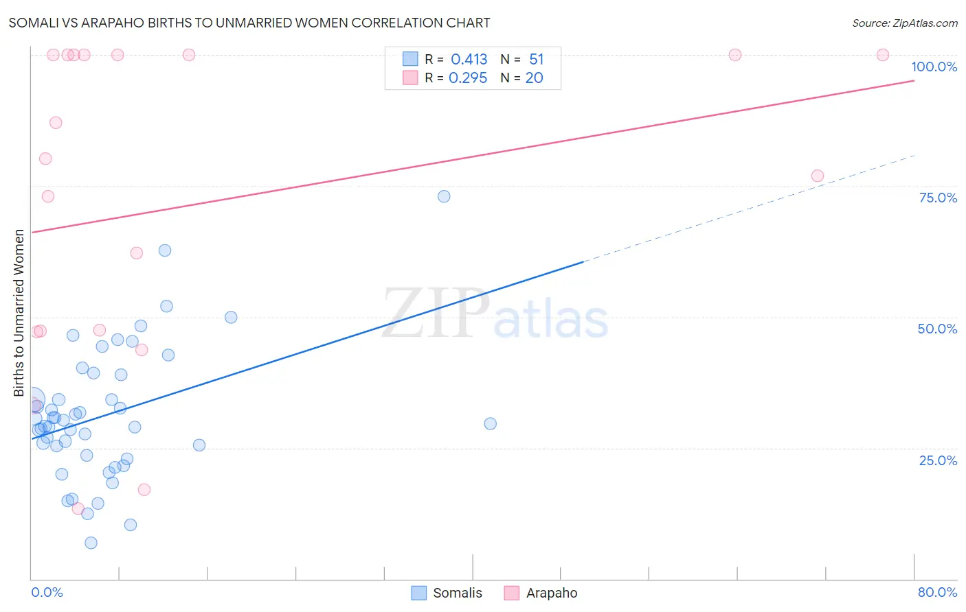 Somali vs Arapaho Births to Unmarried Women