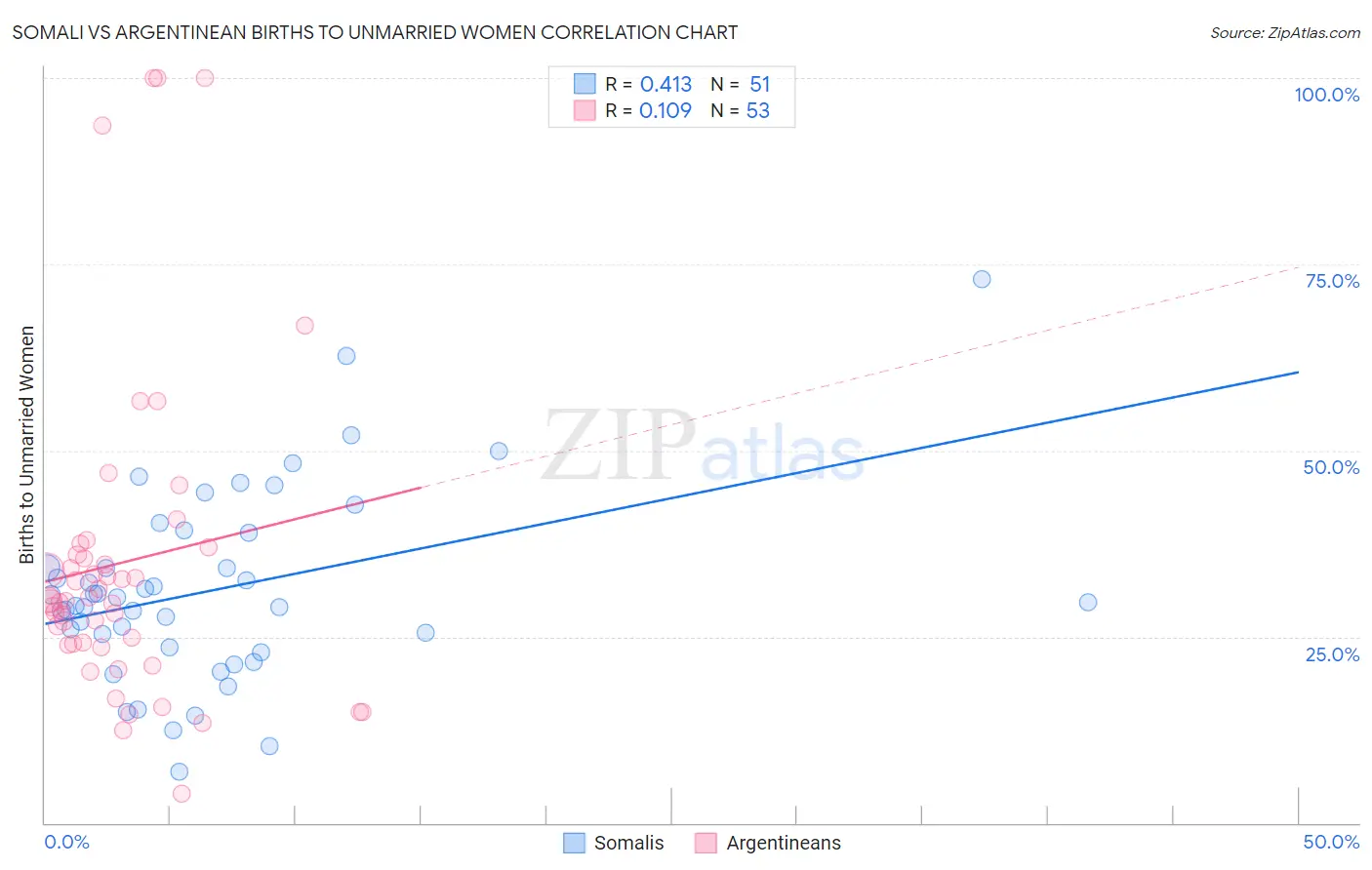 Somali vs Argentinean Births to Unmarried Women