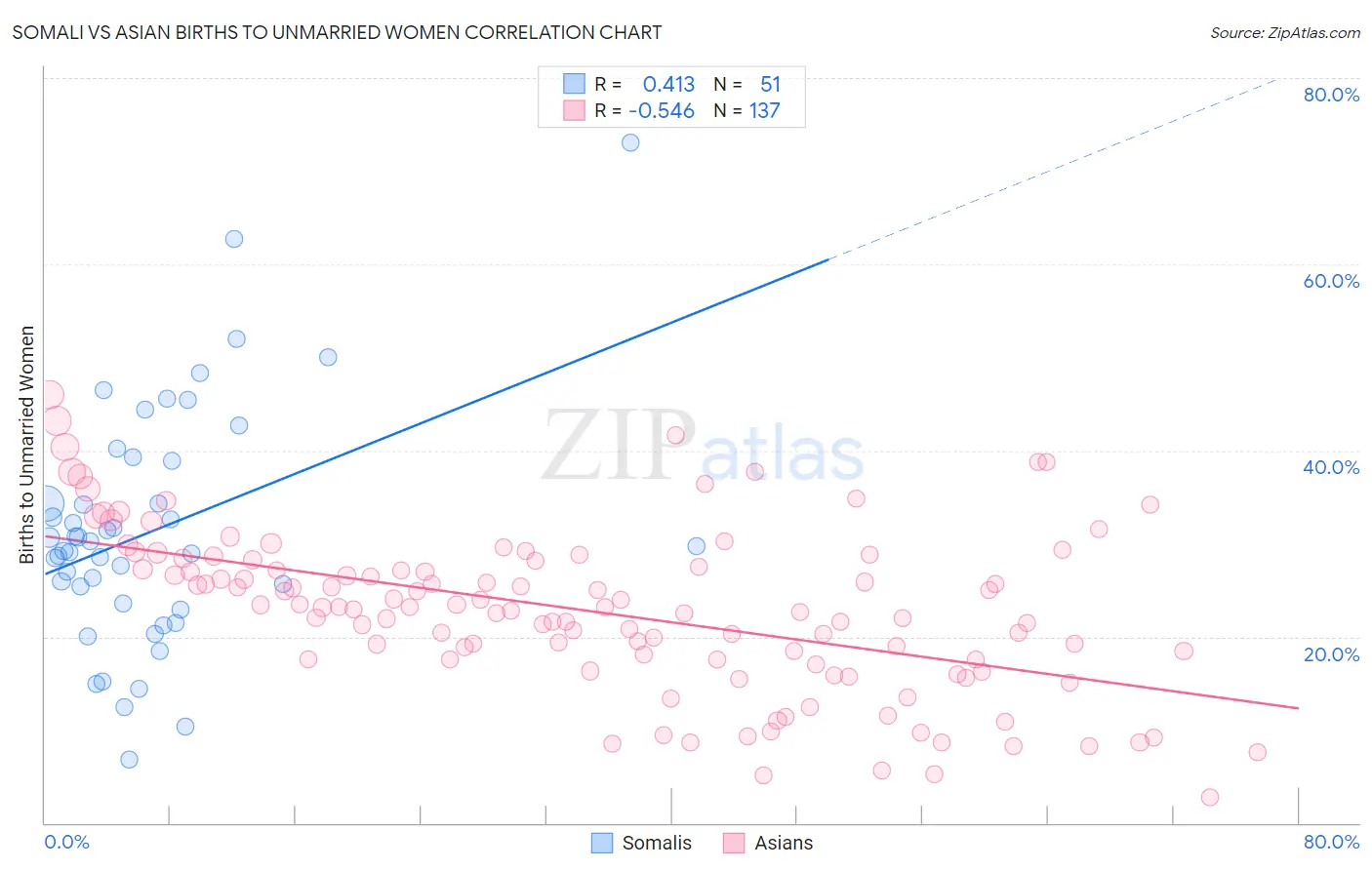 Somali vs Asian Births to Unmarried Women
