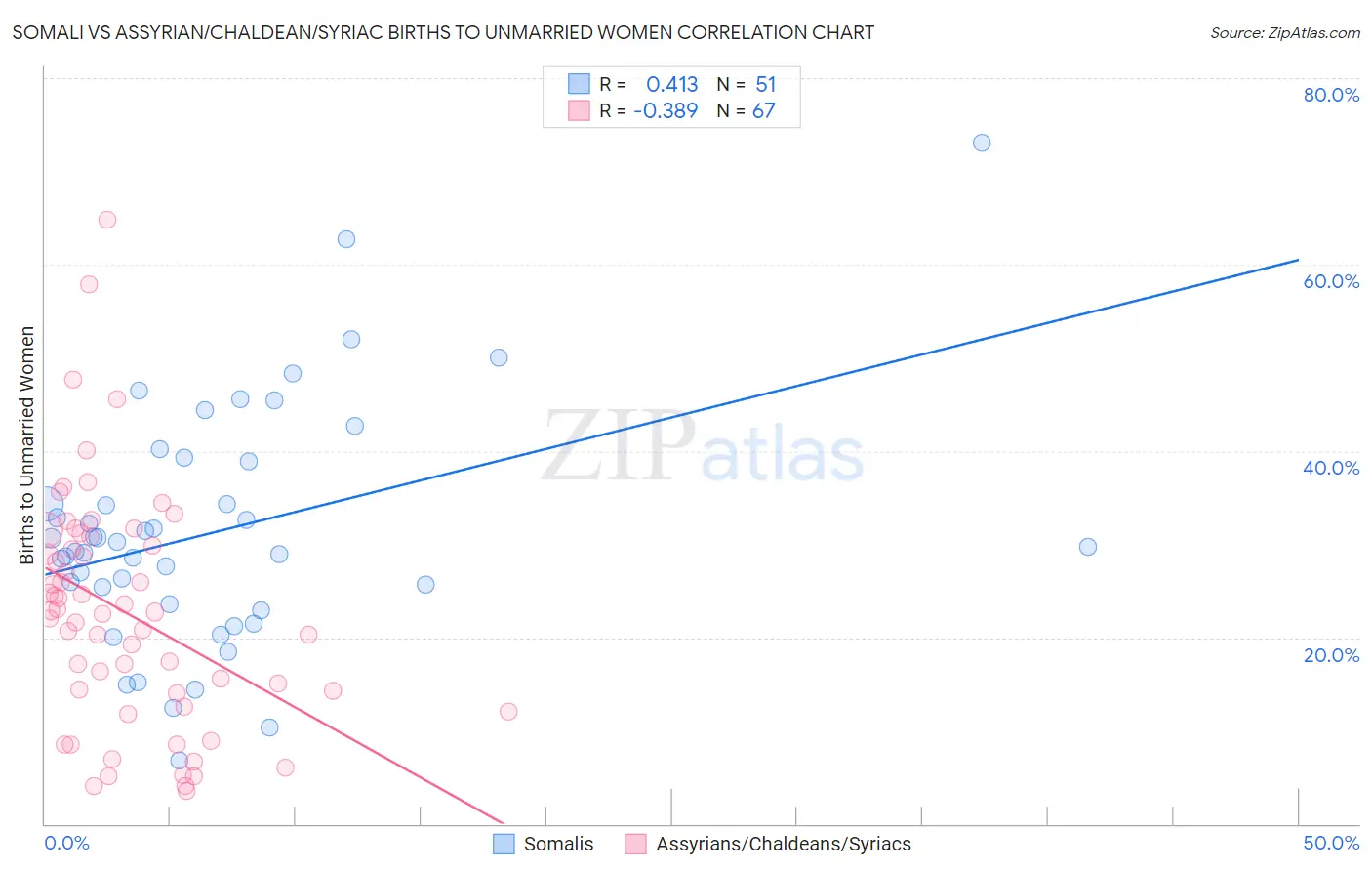 Somali vs Assyrian/Chaldean/Syriac Births to Unmarried Women