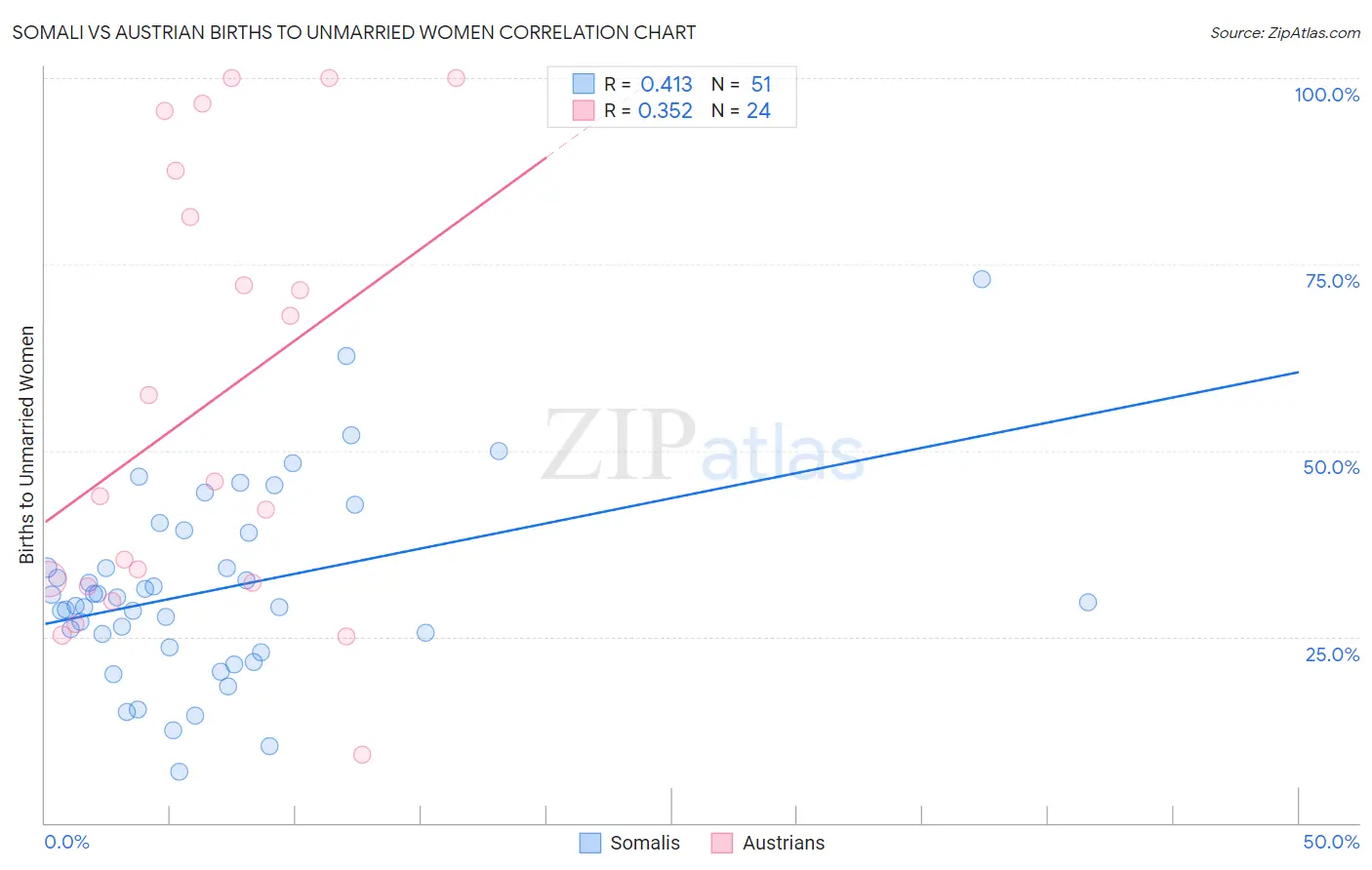 Somali vs Austrian Births to Unmarried Women