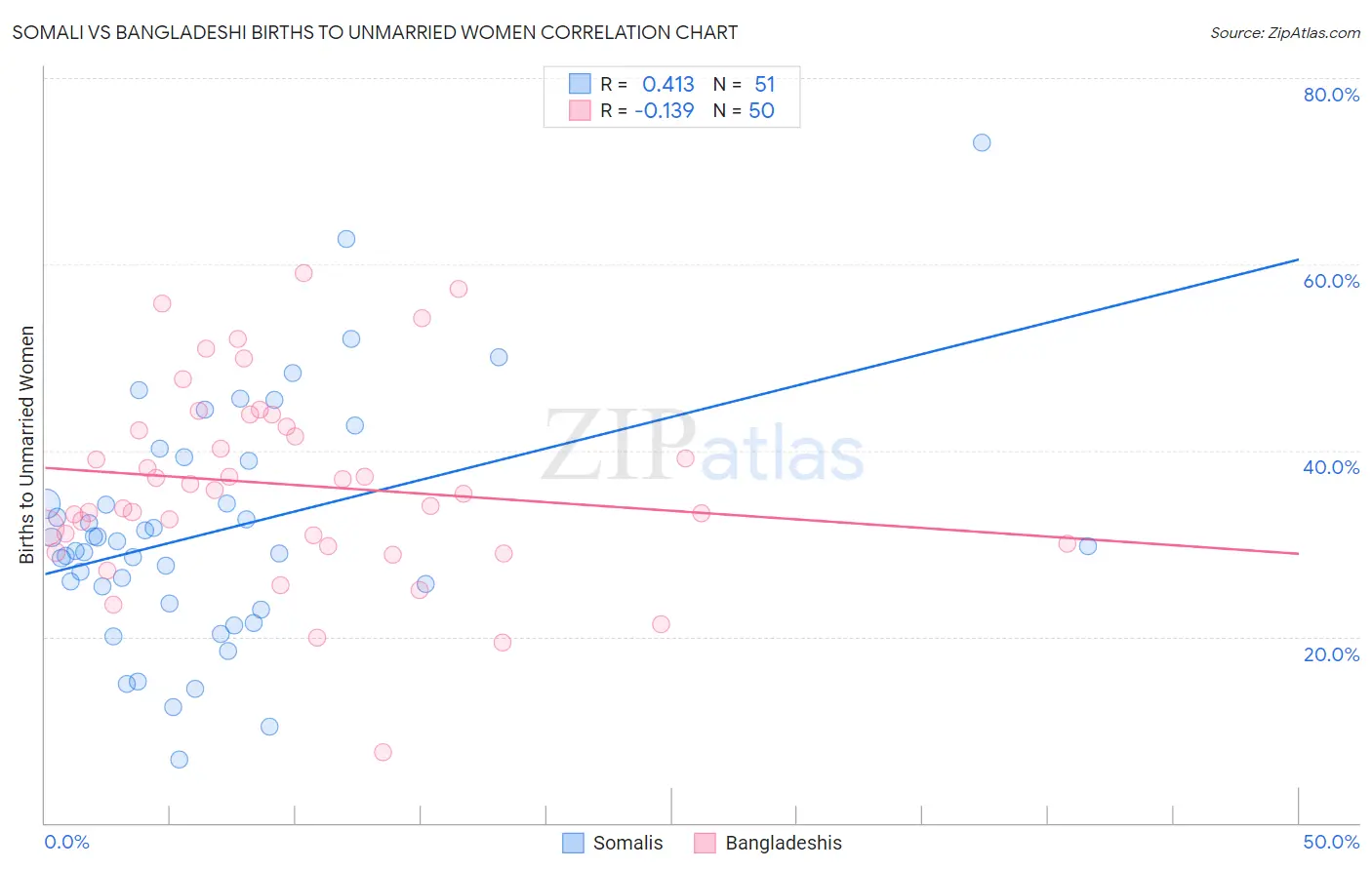 Somali vs Bangladeshi Births to Unmarried Women