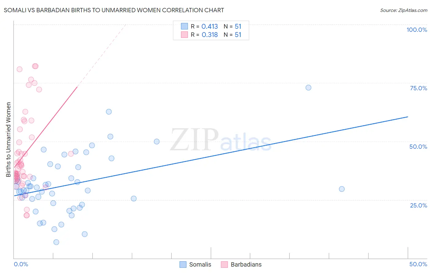 Somali vs Barbadian Births to Unmarried Women