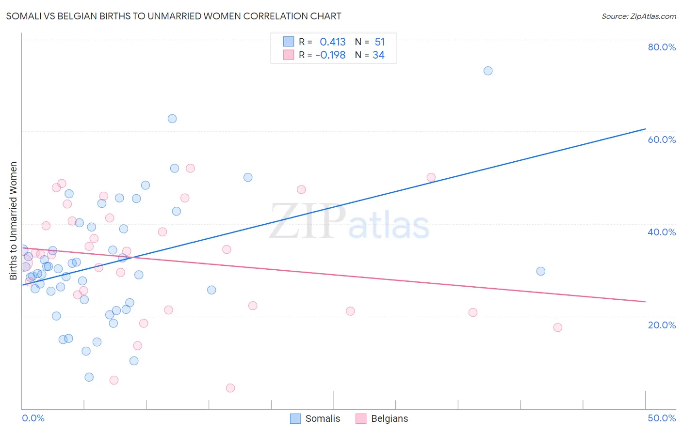 Somali vs Belgian Births to Unmarried Women