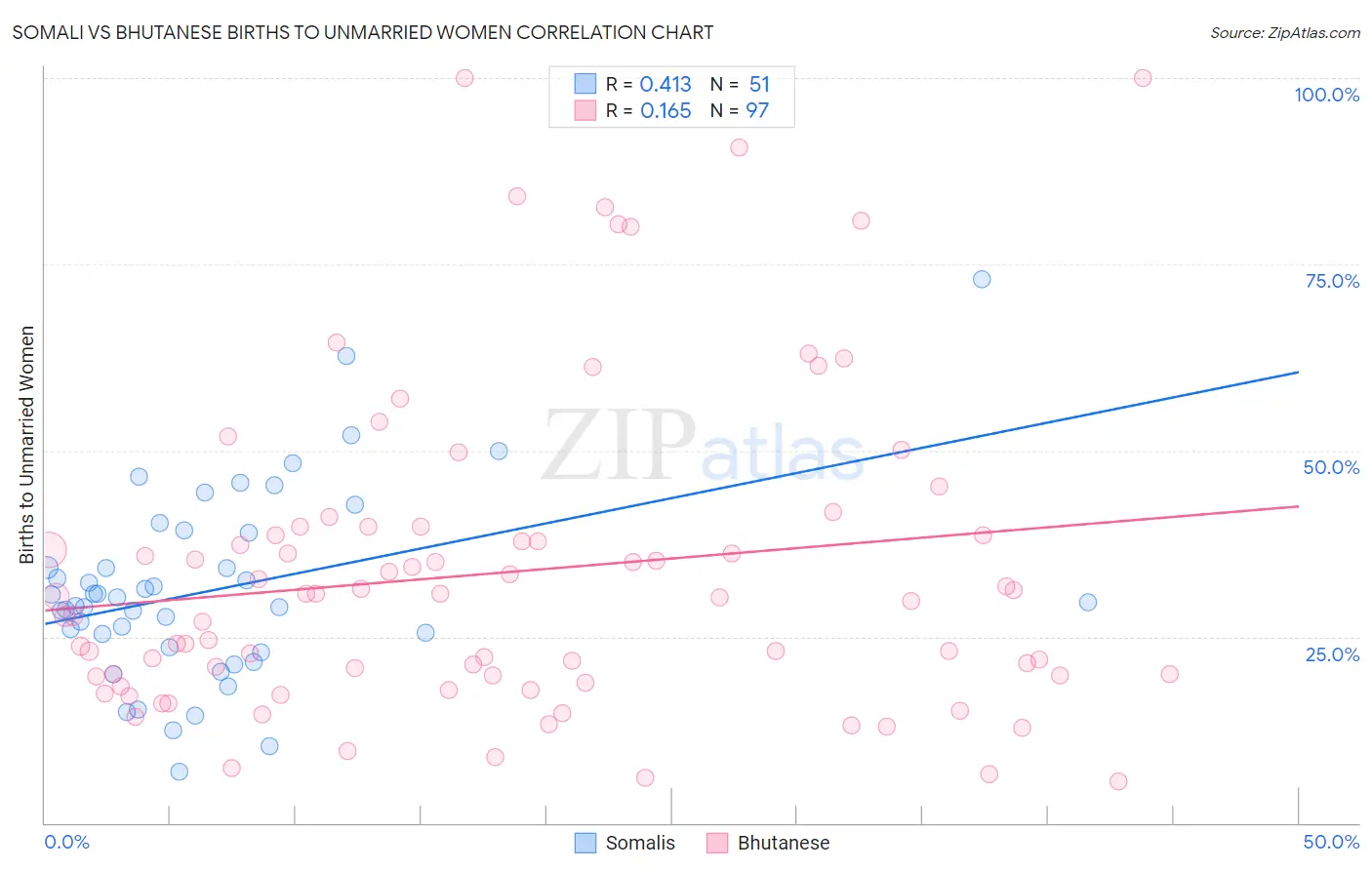 Somali vs Bhutanese Births to Unmarried Women