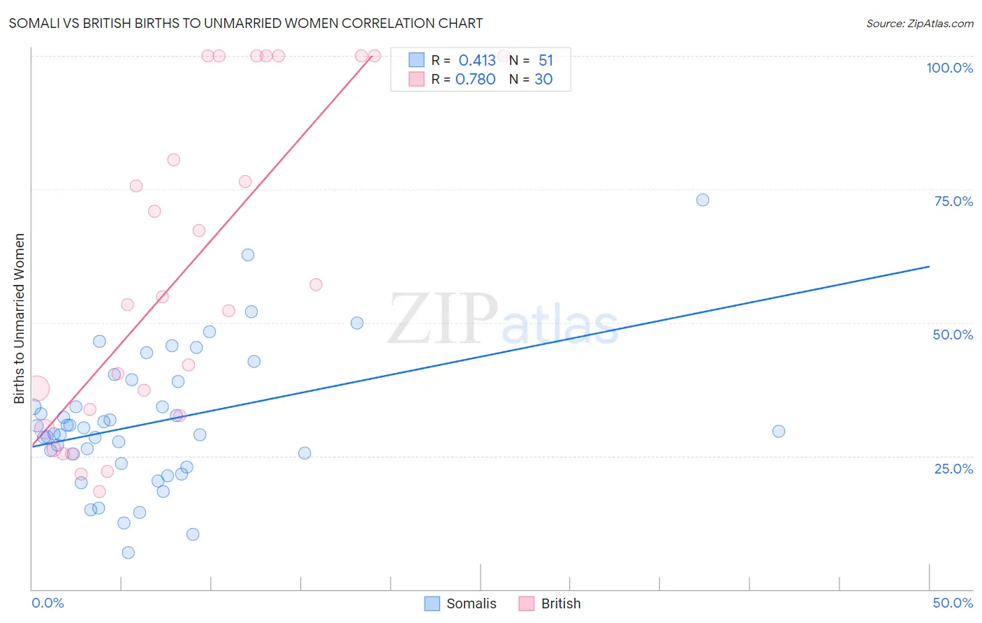 Somali vs British Births to Unmarried Women