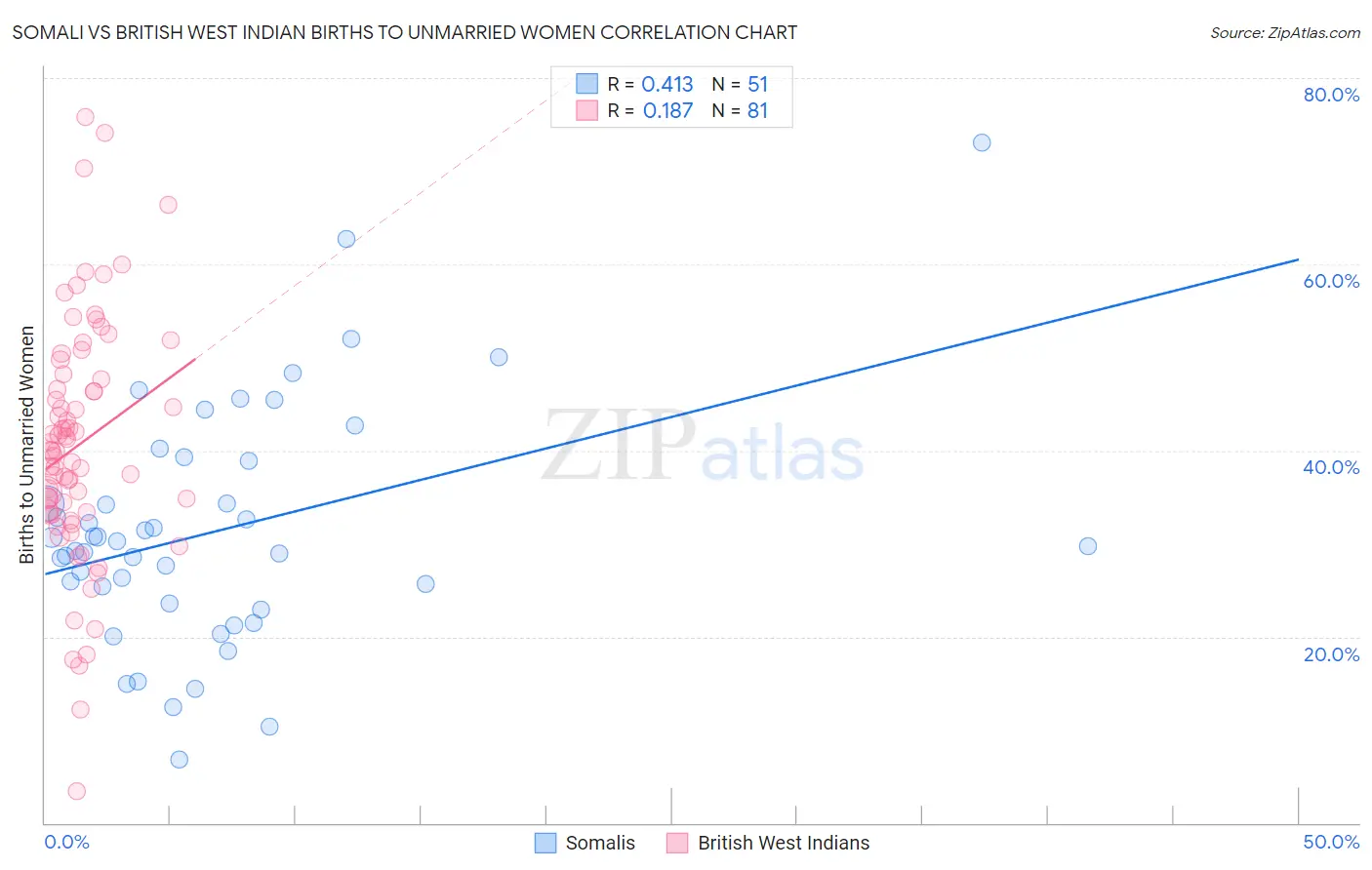 Somali vs British West Indian Births to Unmarried Women