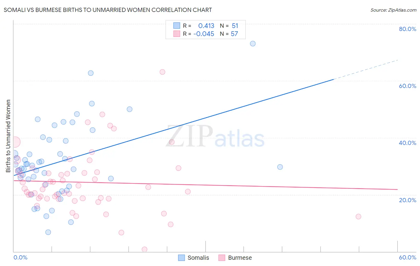 Somali vs Burmese Births to Unmarried Women