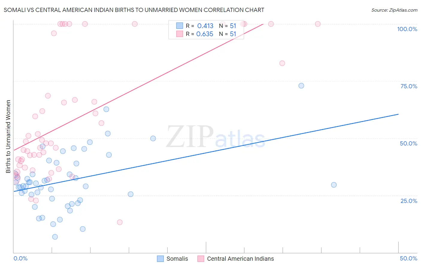 Somali vs Central American Indian Births to Unmarried Women