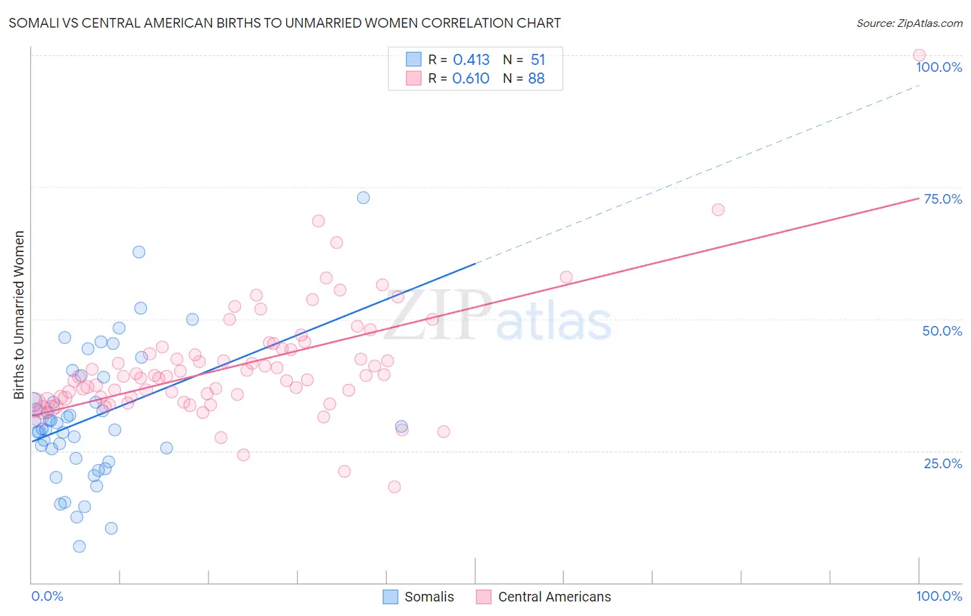 Somali vs Central American Births to Unmarried Women
