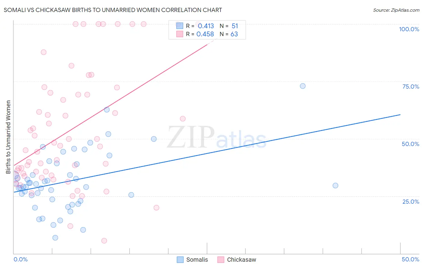 Somali vs Chickasaw Births to Unmarried Women