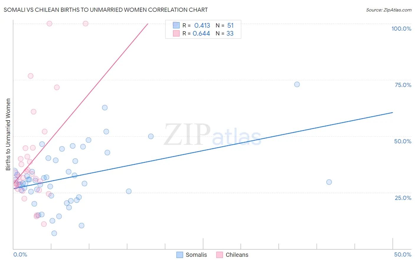 Somali vs Chilean Births to Unmarried Women