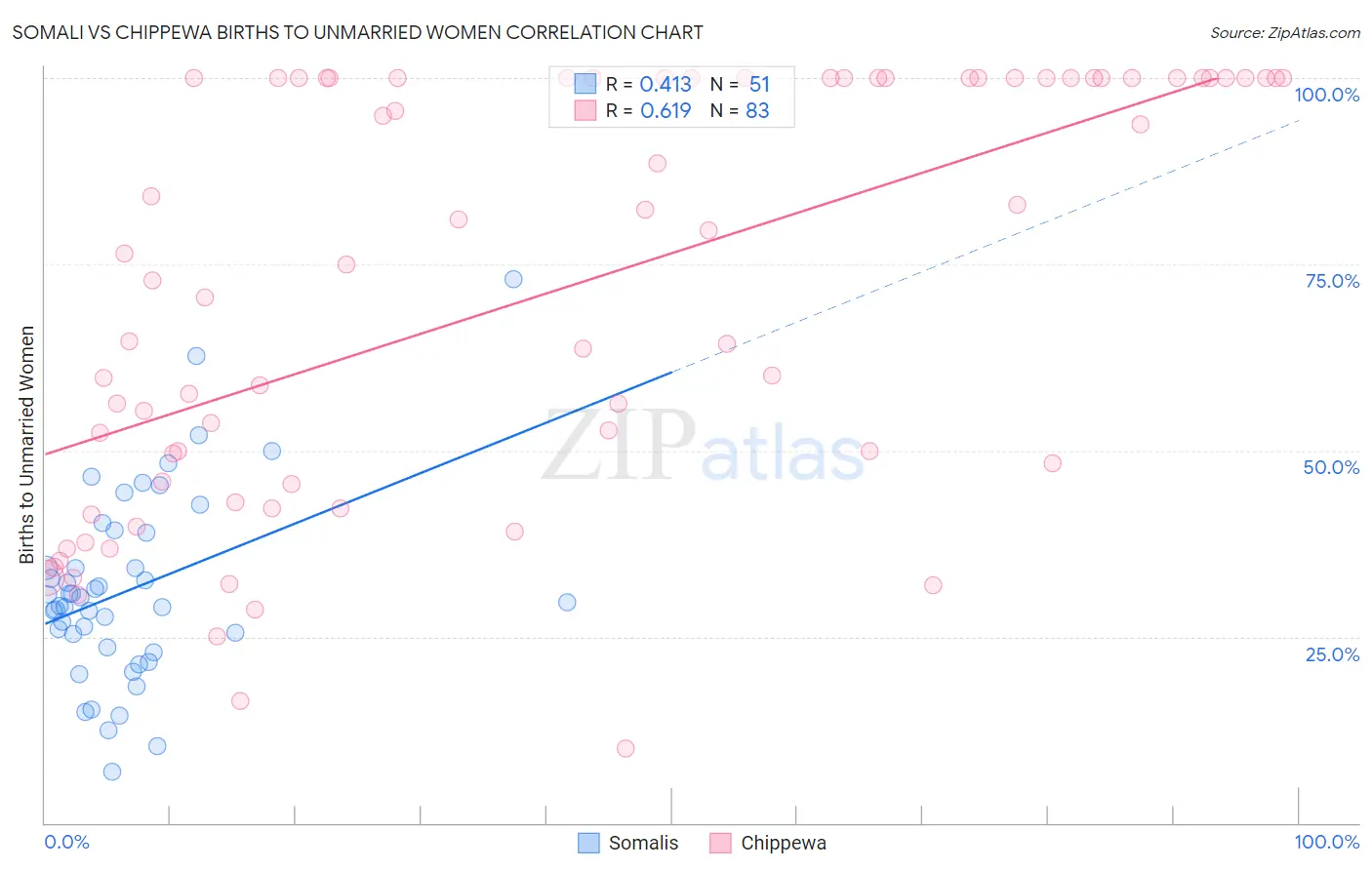 Somali vs Chippewa Births to Unmarried Women