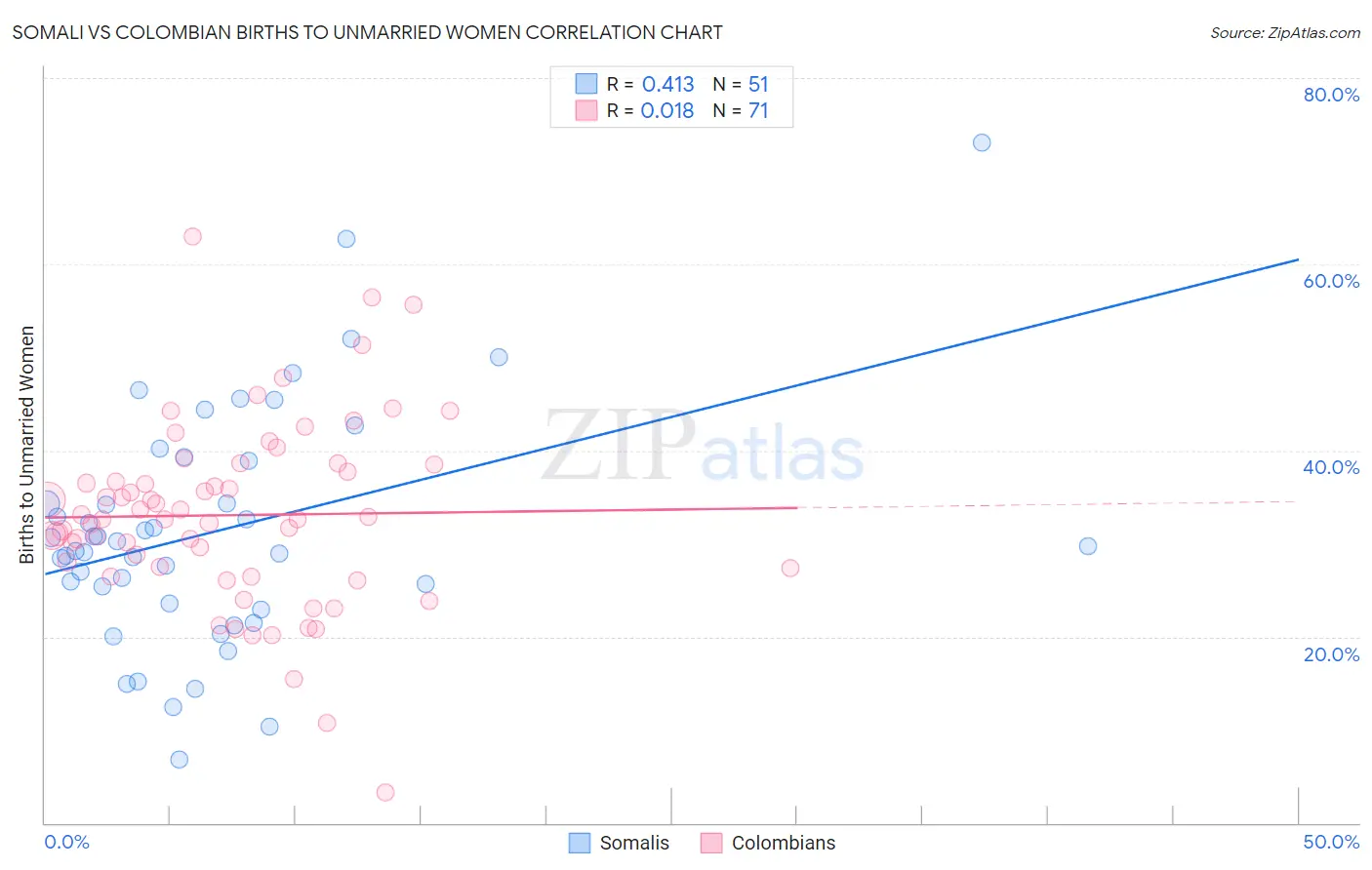 Somali vs Colombian Births to Unmarried Women