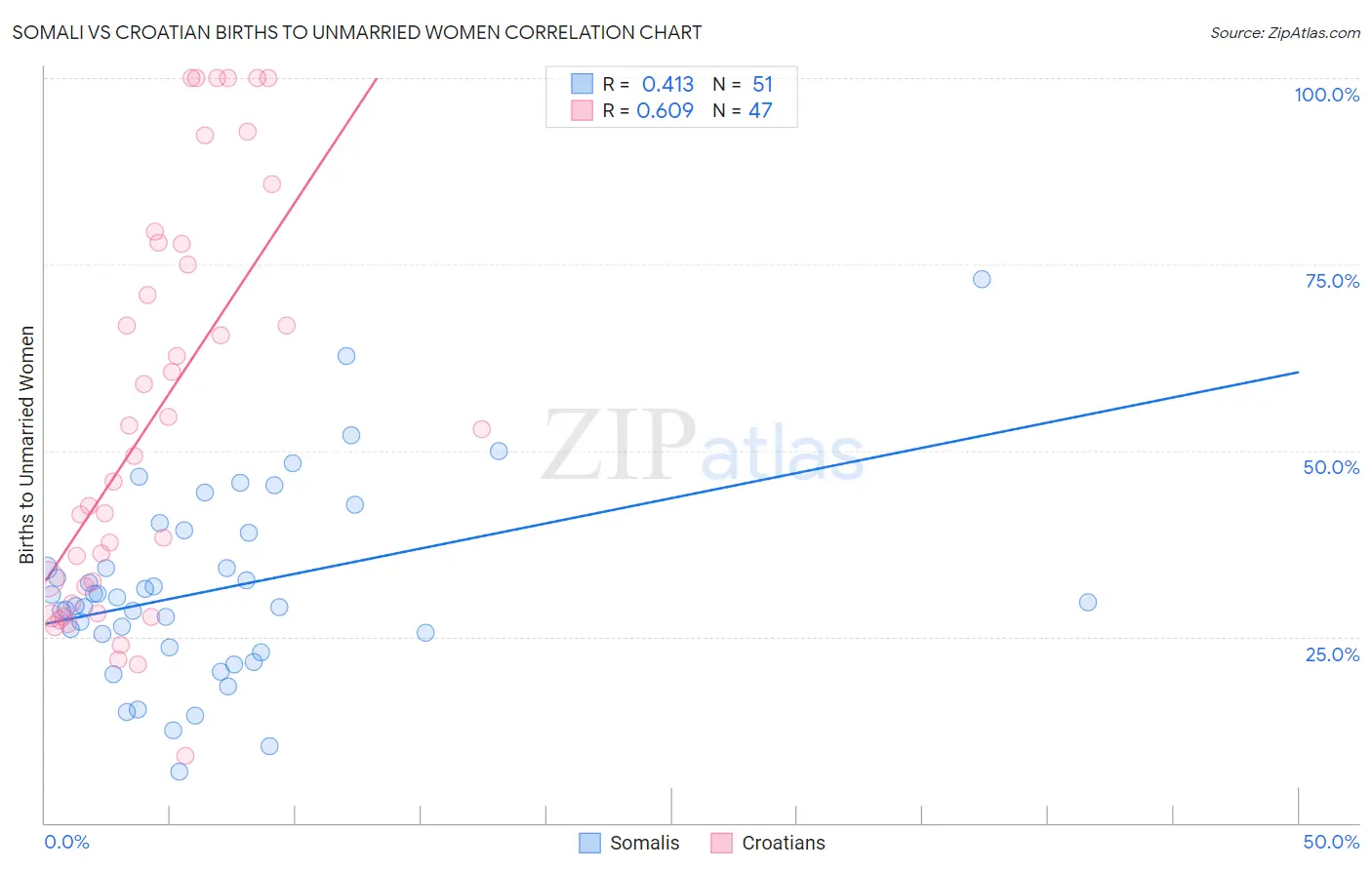 Somali vs Croatian Births to Unmarried Women