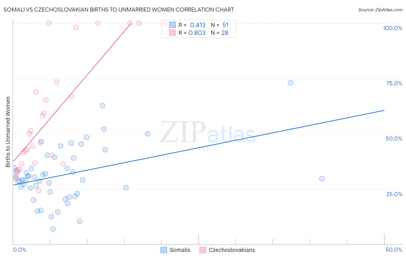 Somali vs Czechoslovakian Births to Unmarried Women