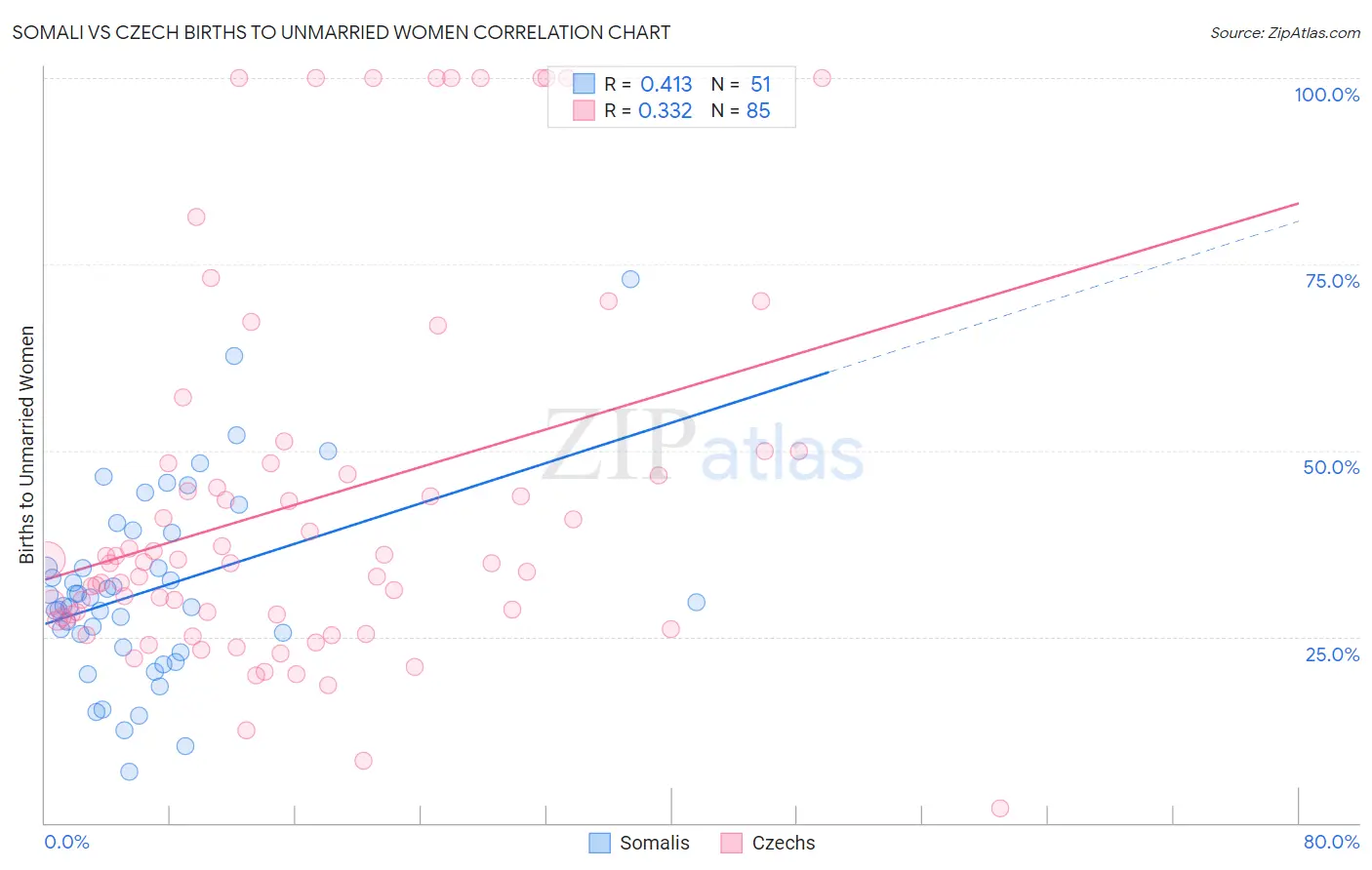 Somali vs Czech Births to Unmarried Women