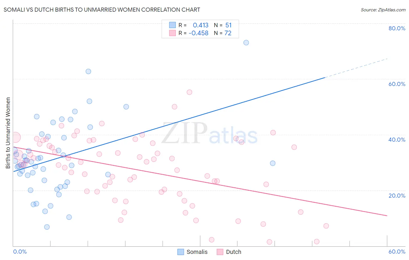 Somali vs Dutch Births to Unmarried Women