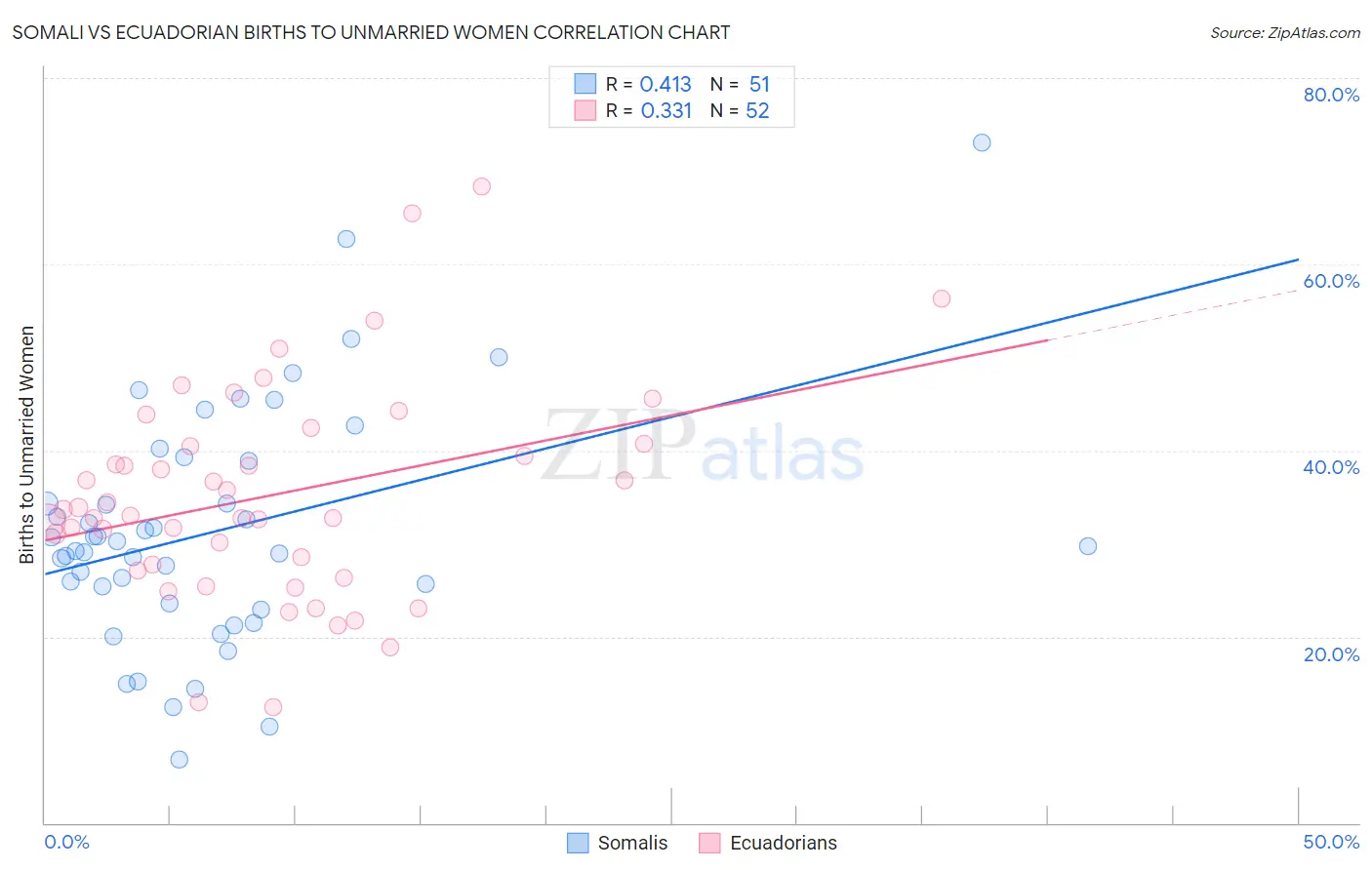 Somali vs Ecuadorian Births to Unmarried Women